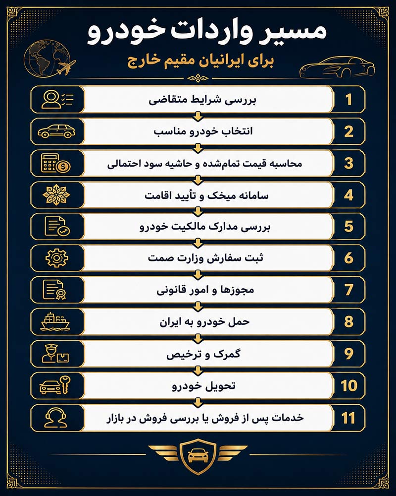مسیر واردات خودرو با ایریا خودرو ایرانیان